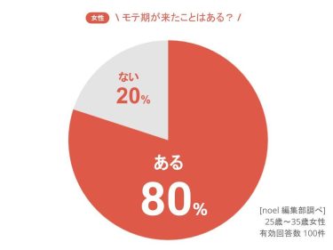 結婚相談でモテ期と勘違い