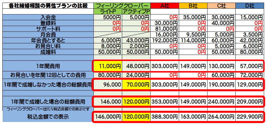 結婚相談全国１位