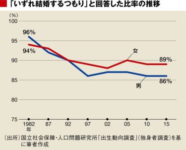 いずれ結婚するつもり微減